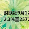 财联社9月12日电，韩国KOSPI指数收盘上涨2.3%至2572.09点。