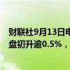 财联社9月13日电，国债期货上涨，30年国债期货主力合约盘初升逾0.5%，续创新高 。
