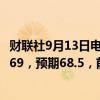 财联社9月13日电，美国9月密歇根大学消费者信心指数初值69，预期68.5，前值67.9。
