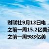 财联社9月13日电，美联储9月11日当周贴现窗贷款余额15.7亿美元，之前一周15.2亿美元。9月11日当周银行定期融资贷款余额977亿美元，之前一周983亿美