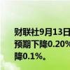 财联社9月13日电，美国8月进口物价指数环比下降0.3%，预期下降0.20%；8月出口物价指数环比下降0.7%，预期下降0.1%。
