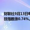 财联社9月13日电，香港恒生指数午间收涨0.97%，恒生科技指数涨0.74%。