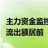 主力资金监控：贵州茅台、五粮液主力资金净流出额居前
