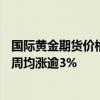 国际黄金期货价格续创新高 现货黄金、COMEX黄金期货本周均涨逾3%