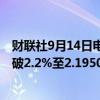 财联社9月14日电，超长期特别国债2400004收益率下行突破2.2%至2.1950%。