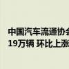 中国汽车流通协会：8月全国商用车整体销量（批发）为27.19万辆 环比上涨1.38%