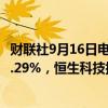 财联社9月16日电，港股早盘探底回升，恒生指数午间收跌0.29%，恒生科技指数收跌0.35%。