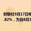 财联社9月17日电，日本10年期国债收益率下跌2个基点至0.82%，为自8月15日以来的最低水平。