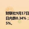 财联社9月17日电，COMEX期金向下触及2600美元/盎司，日内跌0.34%；COMEX期银跌破31美元/盎司，日内跌0.45%。