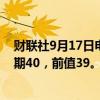 财联社9月17日电，美国9月NAHB房产市场指数为41，预期40，前值39。