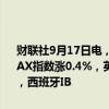 财联社9月17日电，欧股开盘普涨，欧洲斯托克50指数涨0.4%，德国DAX指数涨0.4%，英国富时100指数涨0.7%，法国CAC40指数涨0.5%，西班牙IB