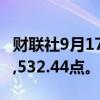 财联社9月17日电，恒生科技指数上涨1%至3,532.44点。