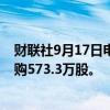 财联社9月17日电，阿里巴巴9月16日耗资5998.1万美元回购573.3万股。