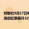 财联社9月17日电，手套制造公司顶级手套在吉隆坡股票市场创纪录飙升32%。