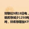 财联社9月18日电，伦敦金属交易所(LME)库存变化如下：铝库存持平，铜库存减少1250吨，镍库存持平，铅库存减少450吨，锡库存减少15吨，锌库存增加4750