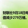 财联社9月18日电，上周美国API原油库存增加196万桶，前值减少279万桶。
