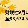 财联社9月19日电，南非主要股指上涨1.2%至83,674.51点。