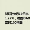 财联社9月19日电，欧洲主要股指开盘集体上涨，欧洲斯托克50指数涨1.22%，德国DAX30指数涨0.94%，法国CAC40指数涨1.41%，英国富时100指数