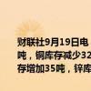 财联社9月19日电，伦敦金属交易所(LME)库存变化：铝库存减少500吨，铜库存减少325吨，镍库存增加198吨，铅库存减少800吨，锡库存增加35吨，锌库存增