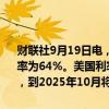 财联社9月19日电，美国利率期货消化的11月会议上降息25个基点的几率为64%。美国利率期货走势暗示，到2024年底将累计降息76个基点，到2025年10月将累