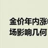 金价年内涨幅超27%，美联储降息对黄金市场影响几何？