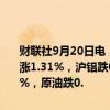 财联社9月20日电，国内期货夜盘开盘涨跌不一，沪金涨0.95%，沪银涨1.31%，沪铝跌0.45%，铁矿跌1.38%，螺纹跌近1%，玻璃跌1.34%，原油跌0.