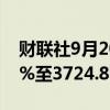 财联社9月20日电，香港恒生科技指数上涨2%至3724.87点。