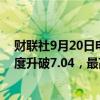财联社9月20日电，离岸人民币兑美元日内涨超300点，一度升破7.04，最高报7.0378。