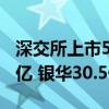 深交所上市5只中证A500ETF合计募集超110亿 银华30.5亿居首