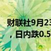 财联社9月23日电，欧元兑美元向下触及1.11，日内跌0.57%。