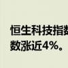 恒生科技指数上涨5%至3,883.20点，恒生指数涨近4%。