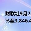 财联社9月24日电，香港恒生科技指数上涨4%至3,846.46点。