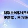 财联社9月24日电，现货黄金突破2640美元/盎司，续创历史新高，日内涨0.44%。