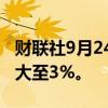 财联社9月24日电，香港恒生国企指数涨幅扩大至3%。