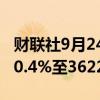 财联社9月24日电，新加坡海峡时报指数收跌0.4%至3622.74点。