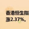 香港恒生指数开盘涨1.79%。恒生科技指数涨2.37%。
