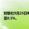 财联社9月25日电，恒生科技指数转跌，恒生指数涨幅缩窄至0.5%。