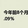 今年前8个月贸仲新受理案件数量同比增长28.09%