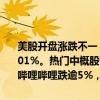 美股开盘涨跌不一，道指涨0.11%，纳指跌0.13%，标普500指数跌0.01%。热门中概股普跌，纳斯达克中国金龙指数跌逾2%，小鹏汽车、哔哩哔哩跌逾5%，京东