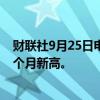 财联社9月25日电，纳斯达克金龙中国指数涨超9%，创下4个月新高。