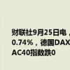 财联社9月25日电，欧洲主要股指开盘集体下跌，欧洲斯托克50指数跌0.74%，德国DAX指数跌0.60%，英国富时100指数跌0.41%，法国CAC40指数跌0