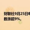 财联社9月25日电，热门中概股普涨，纳斯达克中国金龙指数涨超9%。