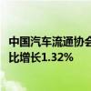 中国汽车流通协会：上周二手车日均交易量升至6.35万辆 环比增长1.32%