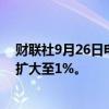 财联社9月26日电，纳斯达克100指数期货延续涨势，涨幅扩大至1%。