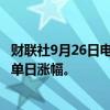 财联社9月26日电，美光股价大涨20%，创2011年以来最大单日涨幅。