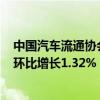 中国汽车流通协会：上周二手车日均交易量升至6.35万辆，环比增长1.32%
