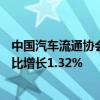 中国汽车流通协会：上周二手车日均交易量升至6.35万辆环比增长1.32%