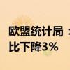 欧盟统计局：今年第二季度欧盟农产品价格同比下降3%