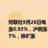 财联社9月26日电，国内期货夜盘开盘多数上涨，沪金涨0.26%，沪银涨0.93%，沪铜涨1.38%，沪锌涨1.84%，沪铅涨1.14%，螺纹涨1.47%，铁矿涨