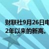 财联社9月26日电，现货白银升至每盎司32.53美元，创2012年以来的新高。